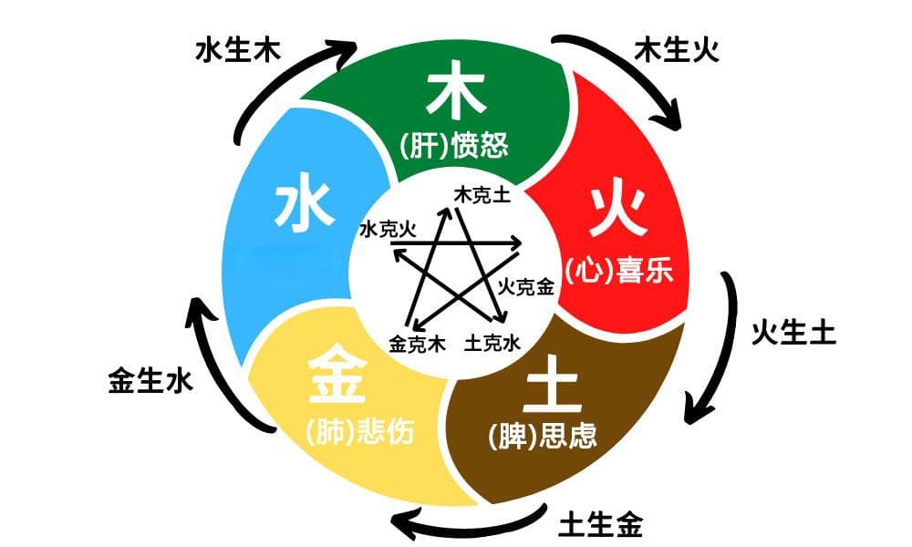 五行相生相克