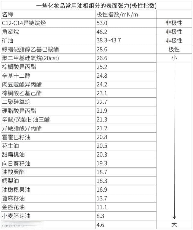 化妆品油相组分详解：分类、极性与乳化要点