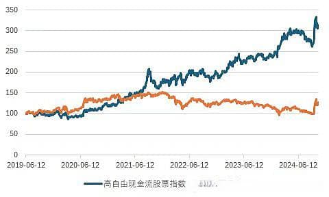高股息策略与自由现金流策略的区别？