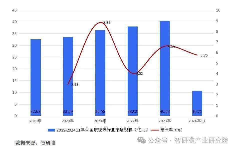 中国废玻璃行业发展分析与投资前景预测报告