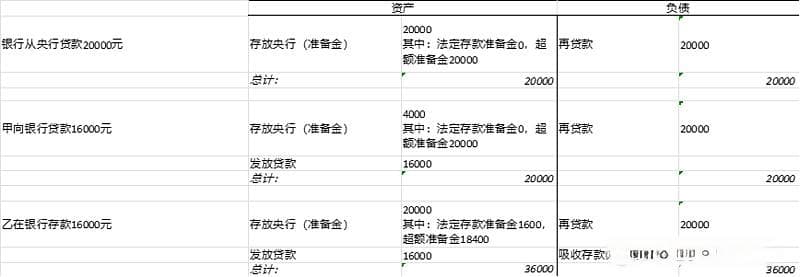 货币认知篇三：现代货币的创造过程