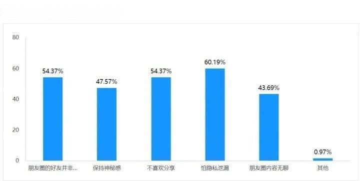 不是朋友圈变了，是你变了