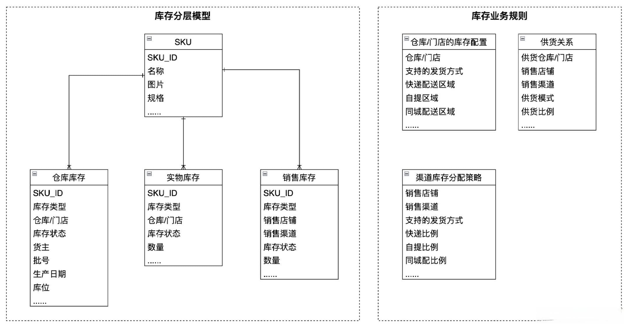 库存系统：仓库层、调度层、销售层的库存数据模型设计