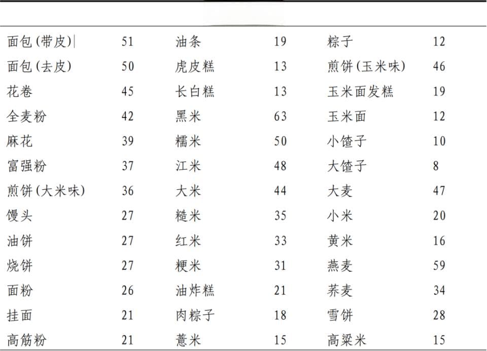 【收藏】常见食物嘌呤含量一览表！| 世界痛风日
