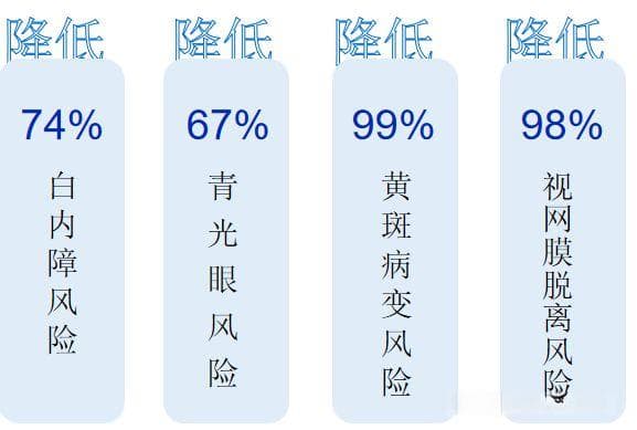 【我国近视现状】近视防控的意义