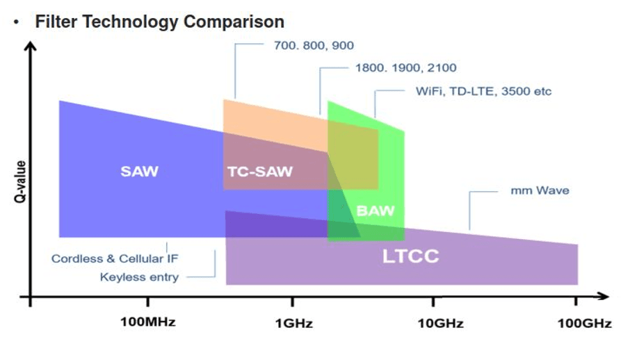 一文了解SAW、BAW、LTCC滤波器