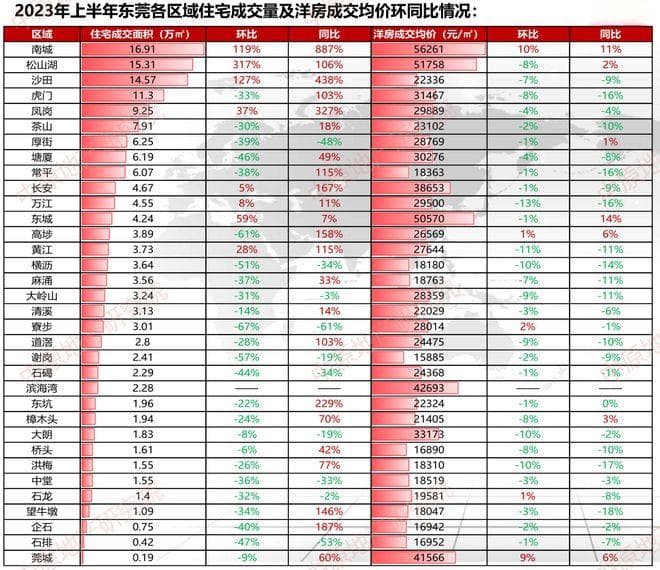 东莞房价的转折点，藏在这条曲线内