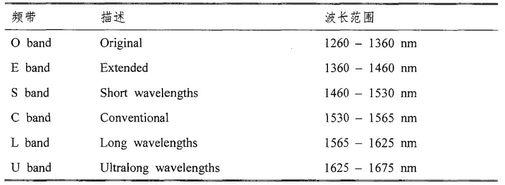 光纤通信系统升级：相干探测突破容量与距离限制