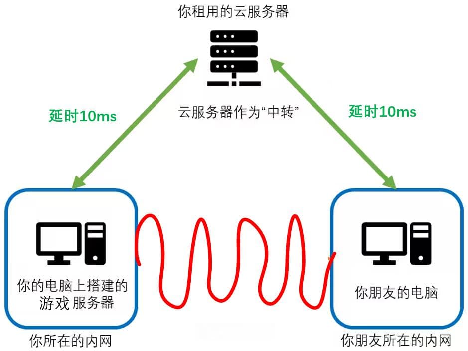 P2P联机游戏加速之ZeroTier方案