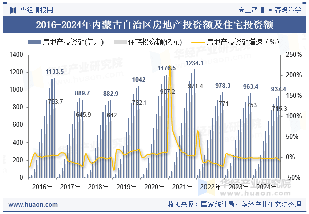 2024年内蒙古自治区房地产投资、施工面积及销售情况统计分析