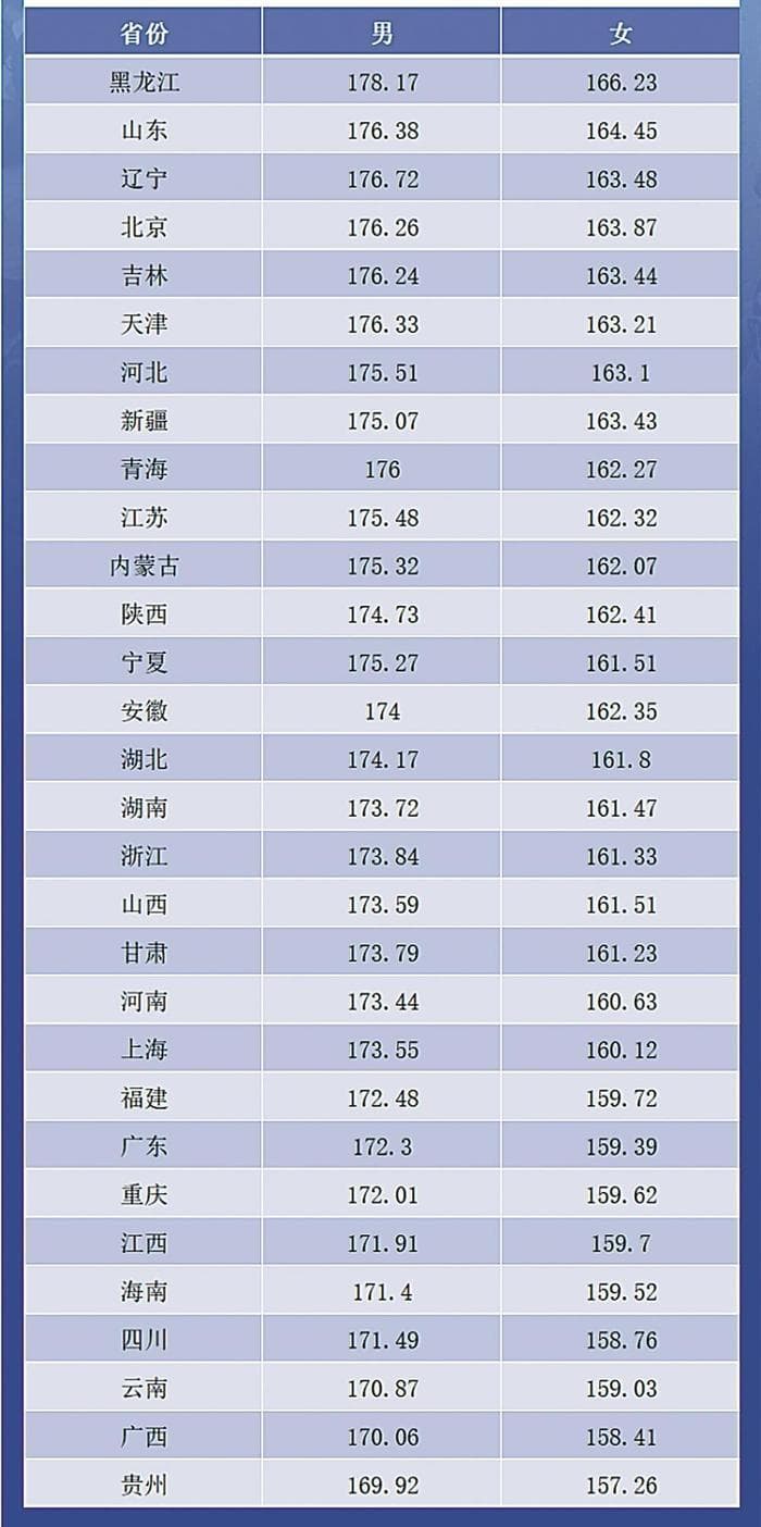 南北方身高差真相：东三省居首，南方人这样逆袭