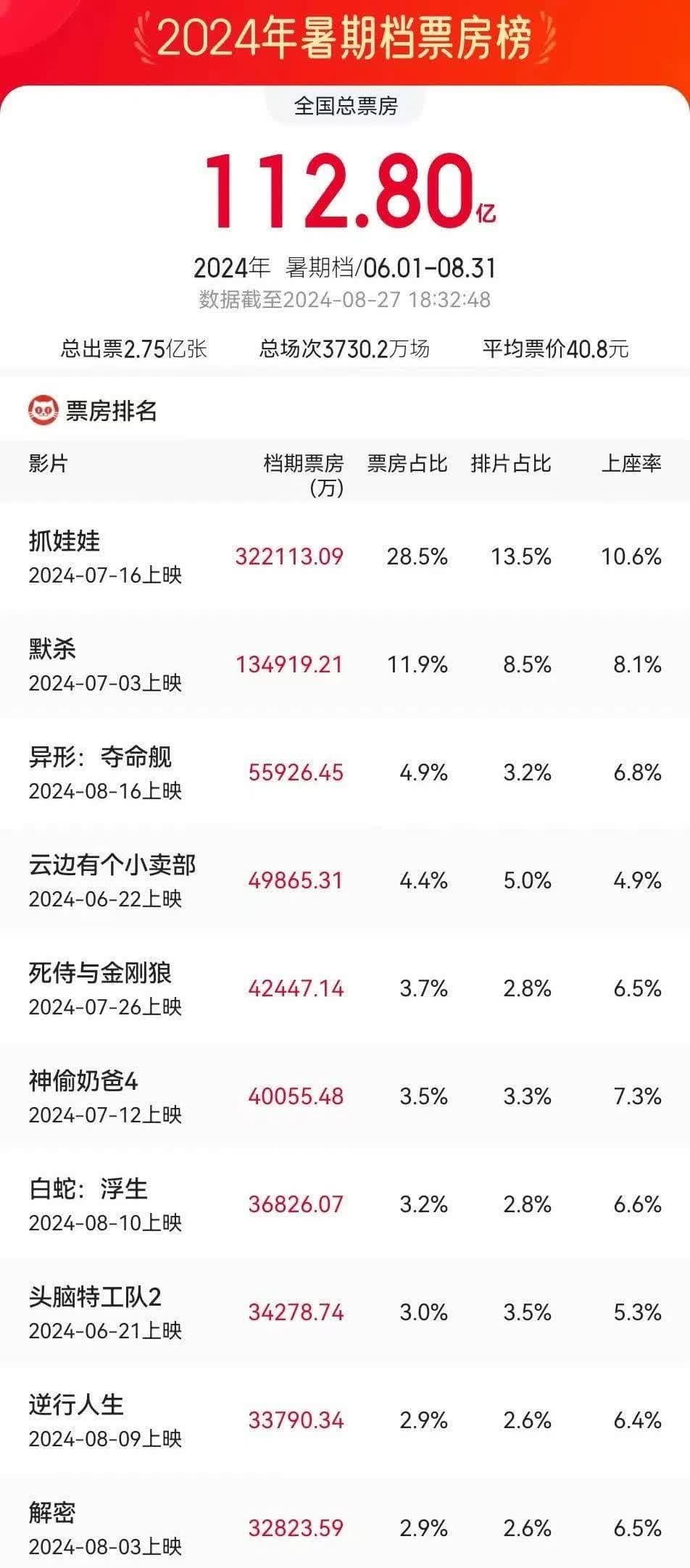激烈角逐暑期档 国产电影如何“叫好又叫座”？