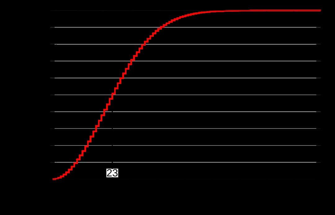 为什么23个人中就有50%的概率出现同一天生日？