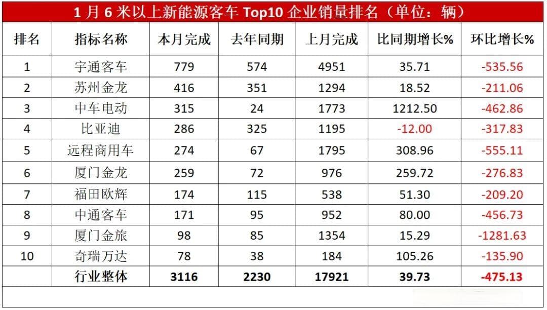 数据 | 从暴增回归常态！1月新能源客车：宇通/苏金居冠亚，黑马冲进前三