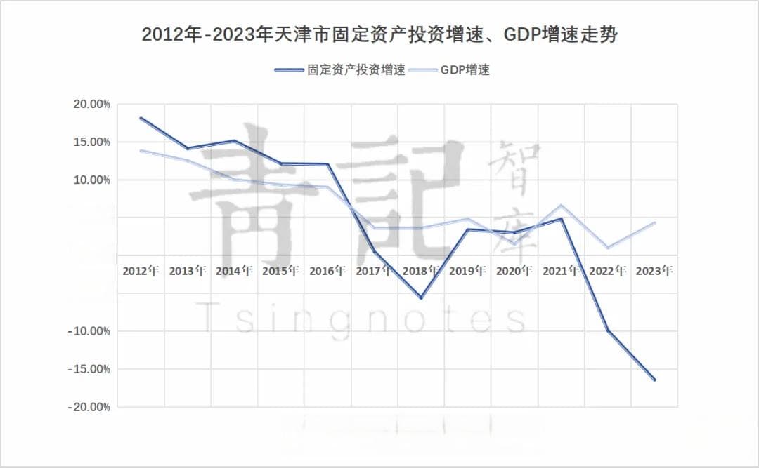 连续被4座城市反超，天津一路下滑的警示