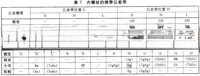 为什么内螺纹公差等级为6H；外螺纹为6g?