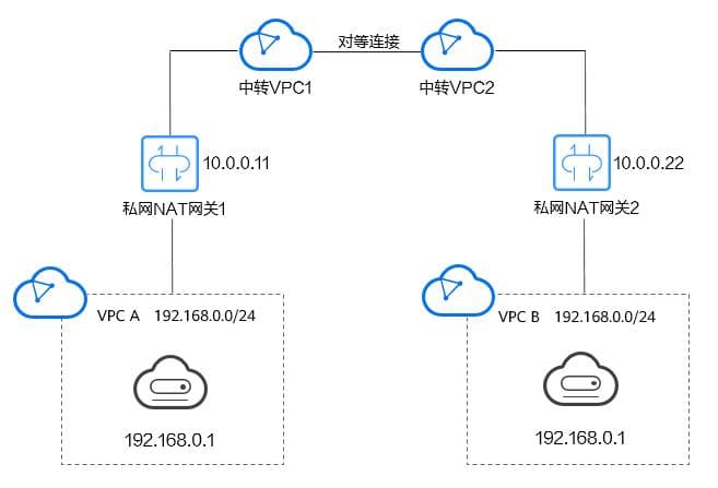 私网NAT网关简介