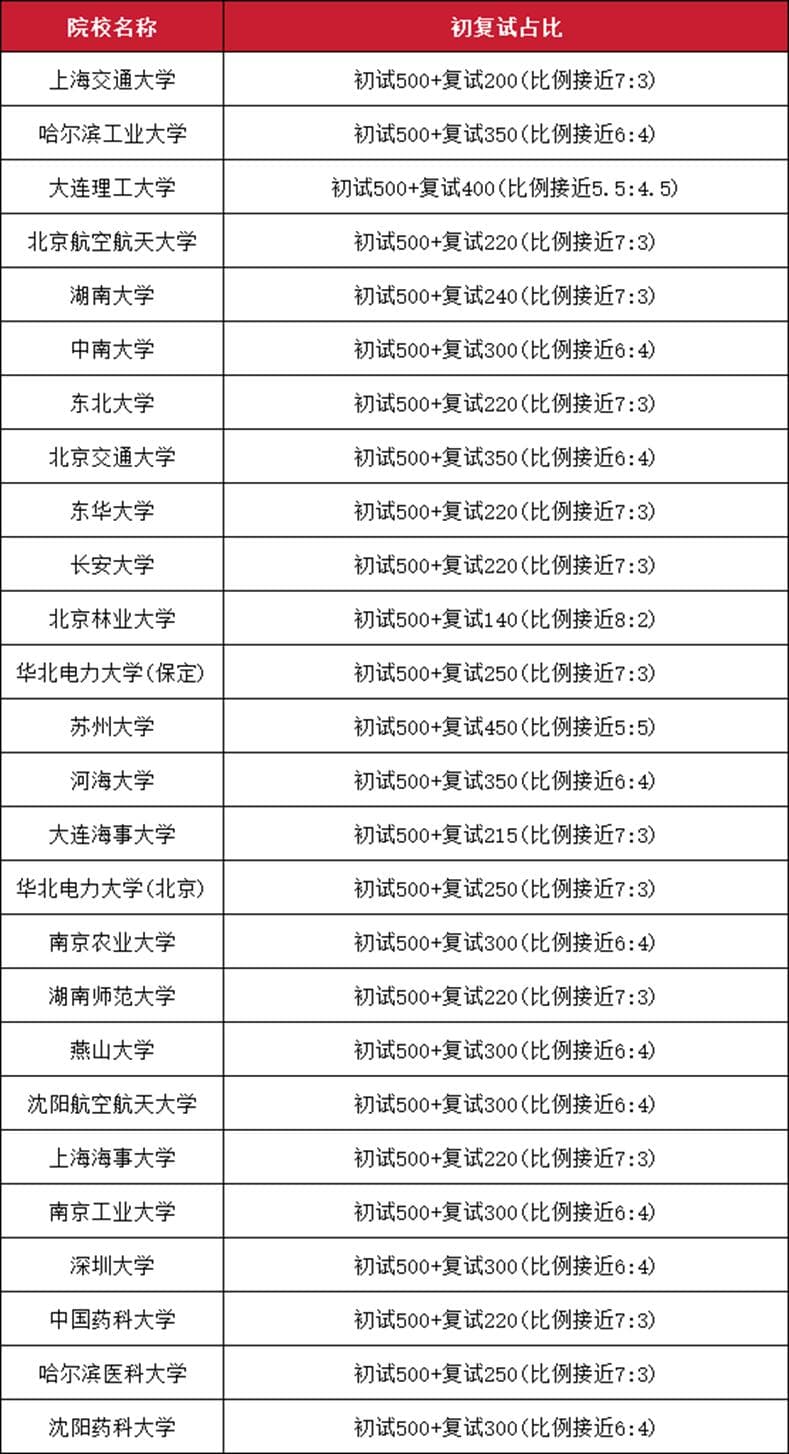 考研复试：初试成绩与复试占比的博弈
