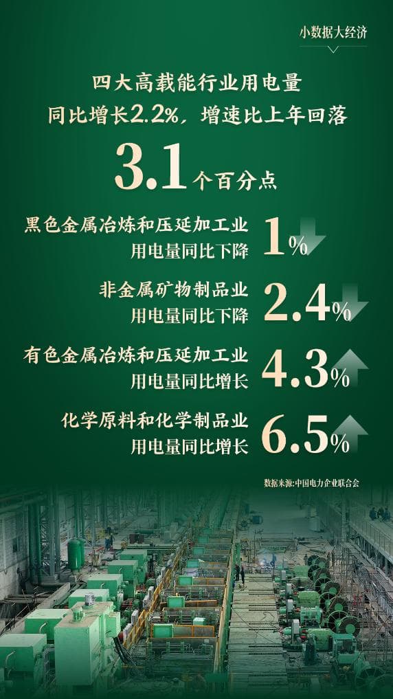 用电量一降一升折射产业发展“新兴”向荣