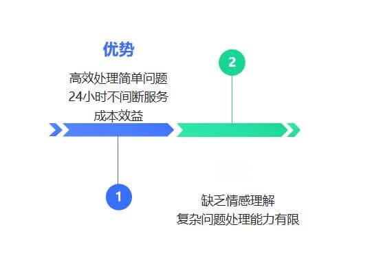 人工客服与AI智能客服怎么配合才能发挥更好？了解双方优劣很重要！