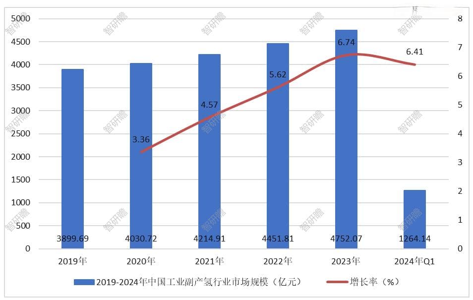 中国工业副产氢行业报告：概述、产业链、政策环境、市场规模以及发展前景预测