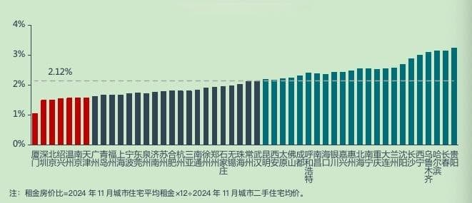 楼市新风向！部分城市租售比高于存款利率，明年或高于房贷利率