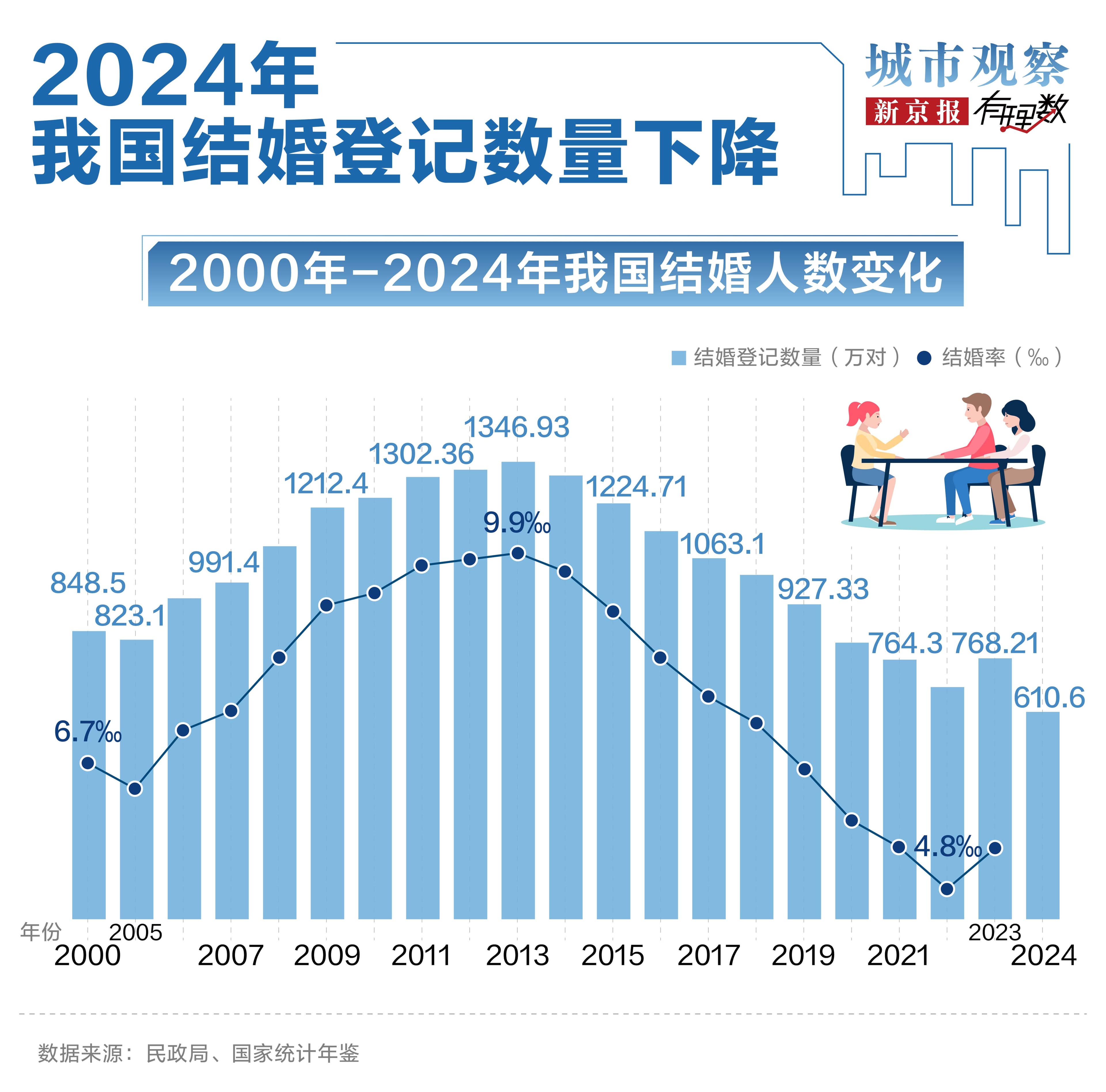 结婚最多的地方，根本不用催