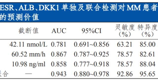 血沉（ESR）检测的 15 种临床意义解读！这篇总结全了