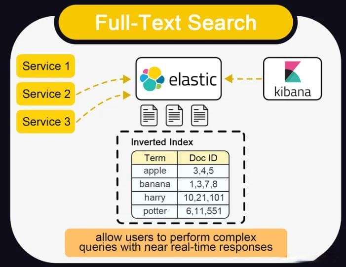 Elasticsearch六大核心应用场景详解