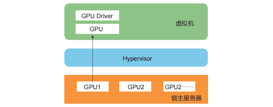 GPU虚拟化技术详解：从直通到SR-IOV和GRID vGPU