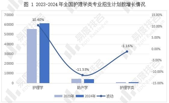 2024年全国护理学类专业招生变动分析，招生计划增加8.55%！