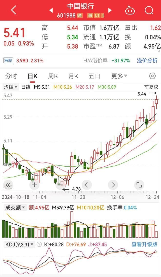 银行股走强：22家银行中期分红超2500亿，高股息价值凸显