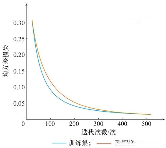早停法（Early Stopping）：一种简单有效的过拟合防治方法