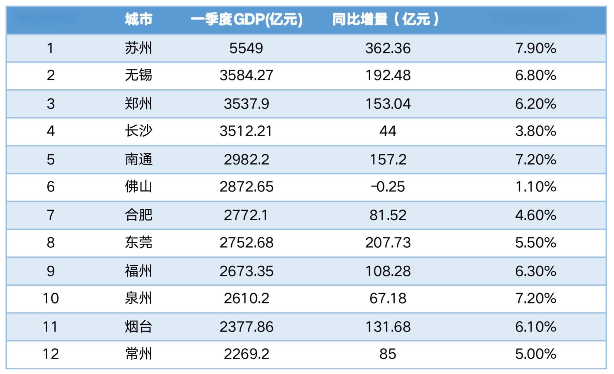 “万亿地级市”一季报：苏州增势强劲，泉州多项全能，两市多数据靠后