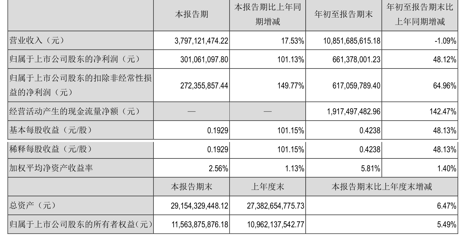 深科技：2024年前三季度净利润6.61亿元 同比增长48.12%