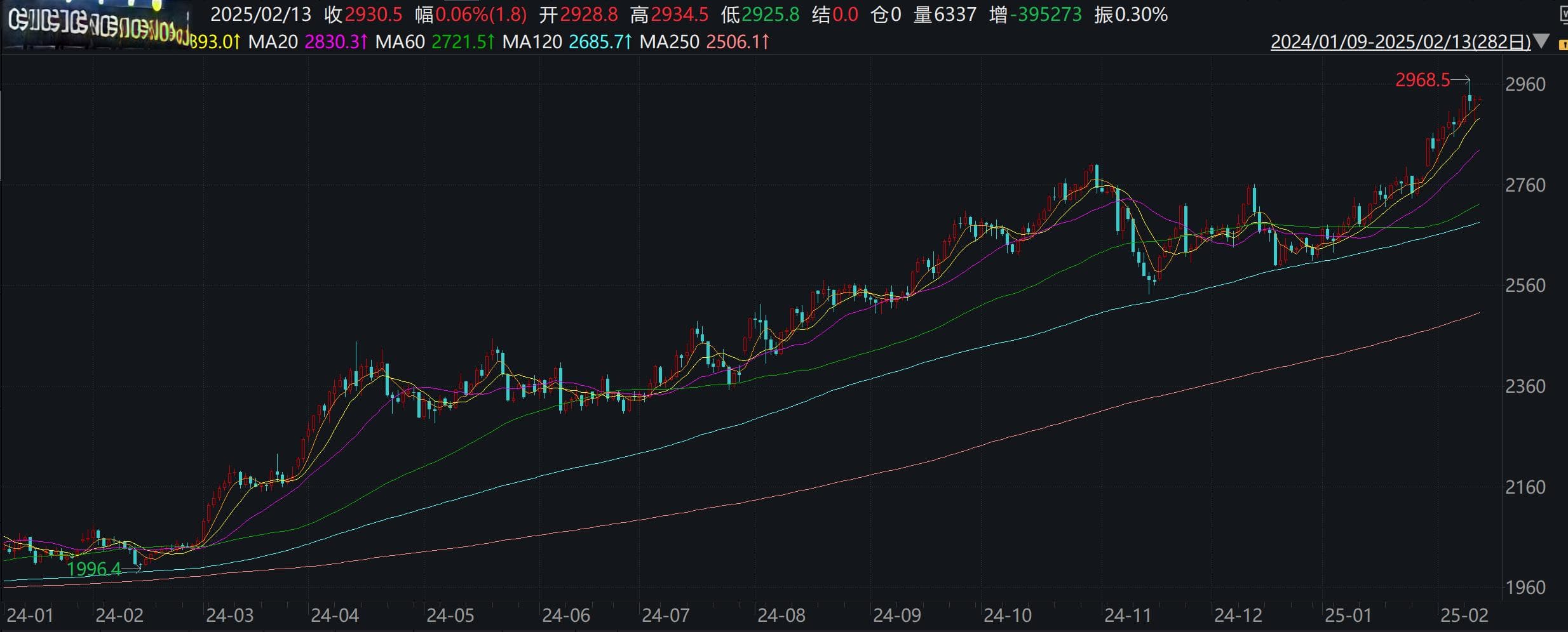 金价飙升至历史新高，黄金ETF规模激增7倍，机构预测2025年金价将震荡上行