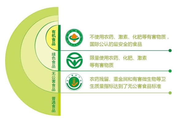 有机食品与绿色食品和无公害食品的区别