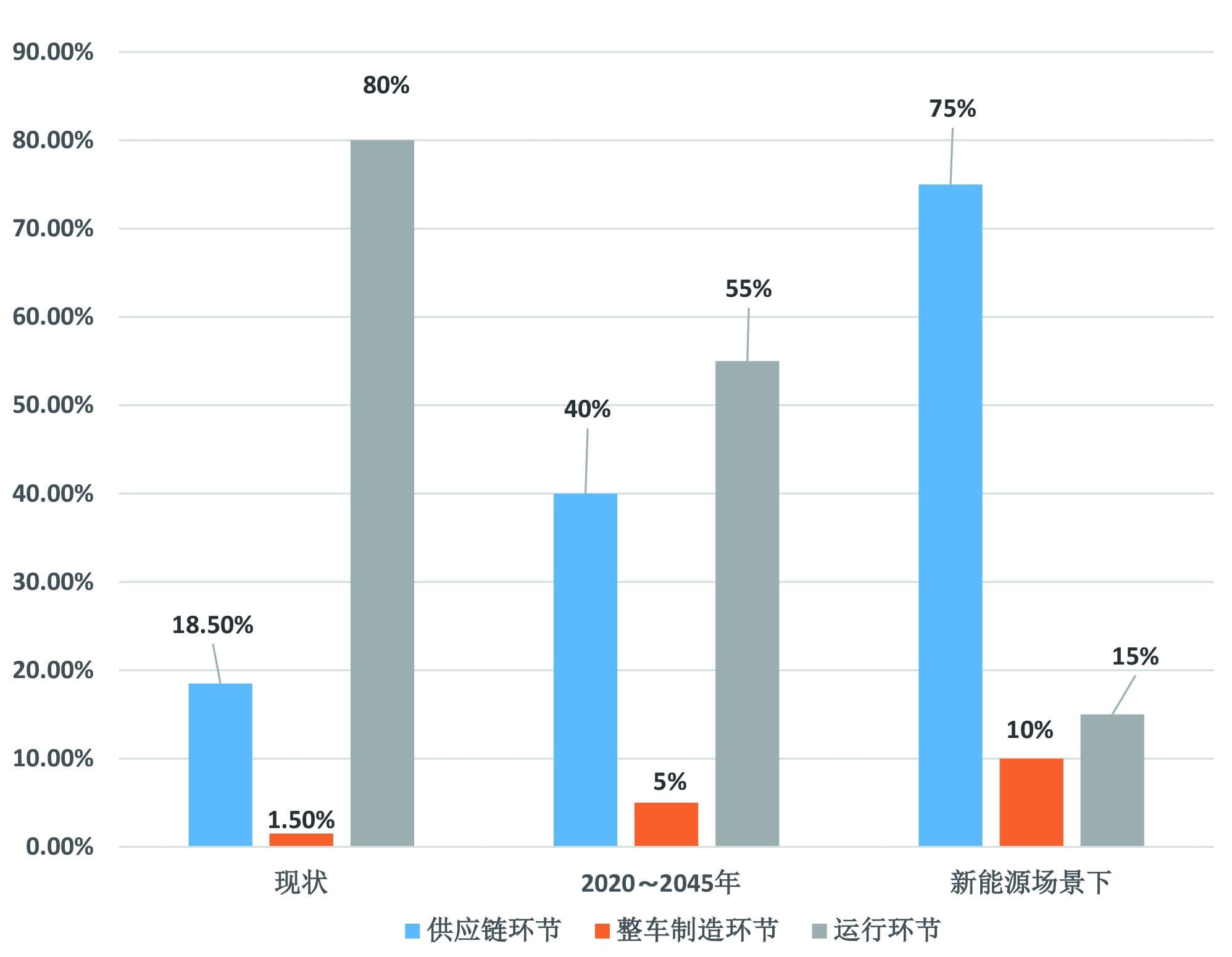汽车全生命周期碳排放构成分析