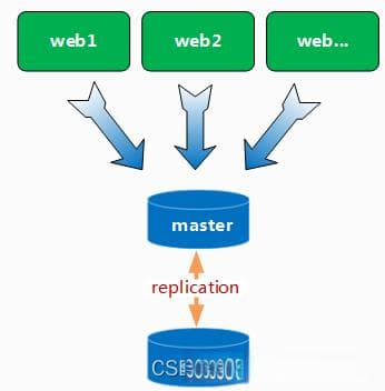 什么是MySQL的高可用性？可靠性、恢复、冗余、容错和可伸缩性