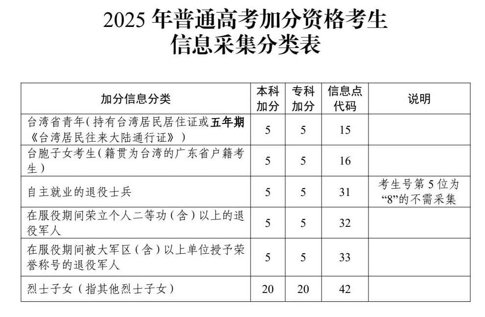 2025年广东省高考报名政策，附报名时间及条件、加分政策、所需材料