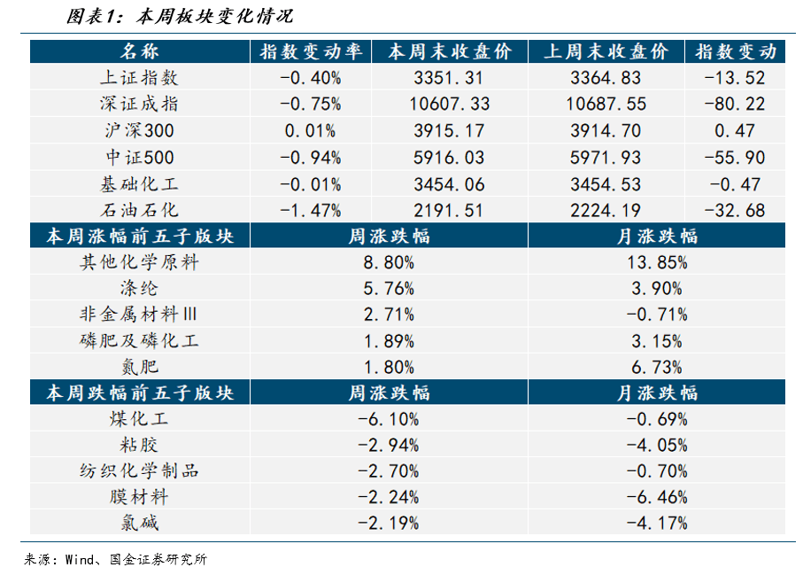 化工行业周报：“金三银四”涨价品种频现，海外产能不确定性加深或将扰动全球供需格局