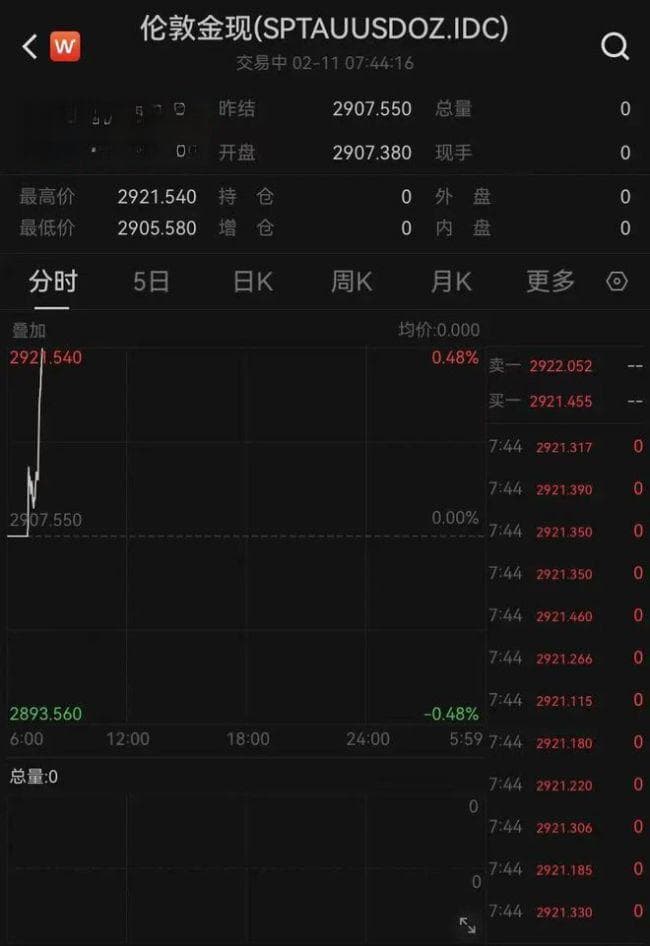现货黄金直线拉升创历史新高 避险情绪助推金价飙升