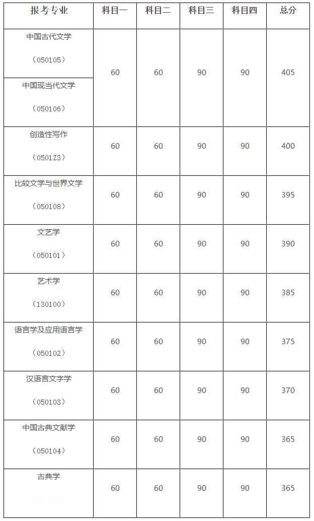2024年中国人民大学文学院硕士复试细则、分数线及历年录取名单