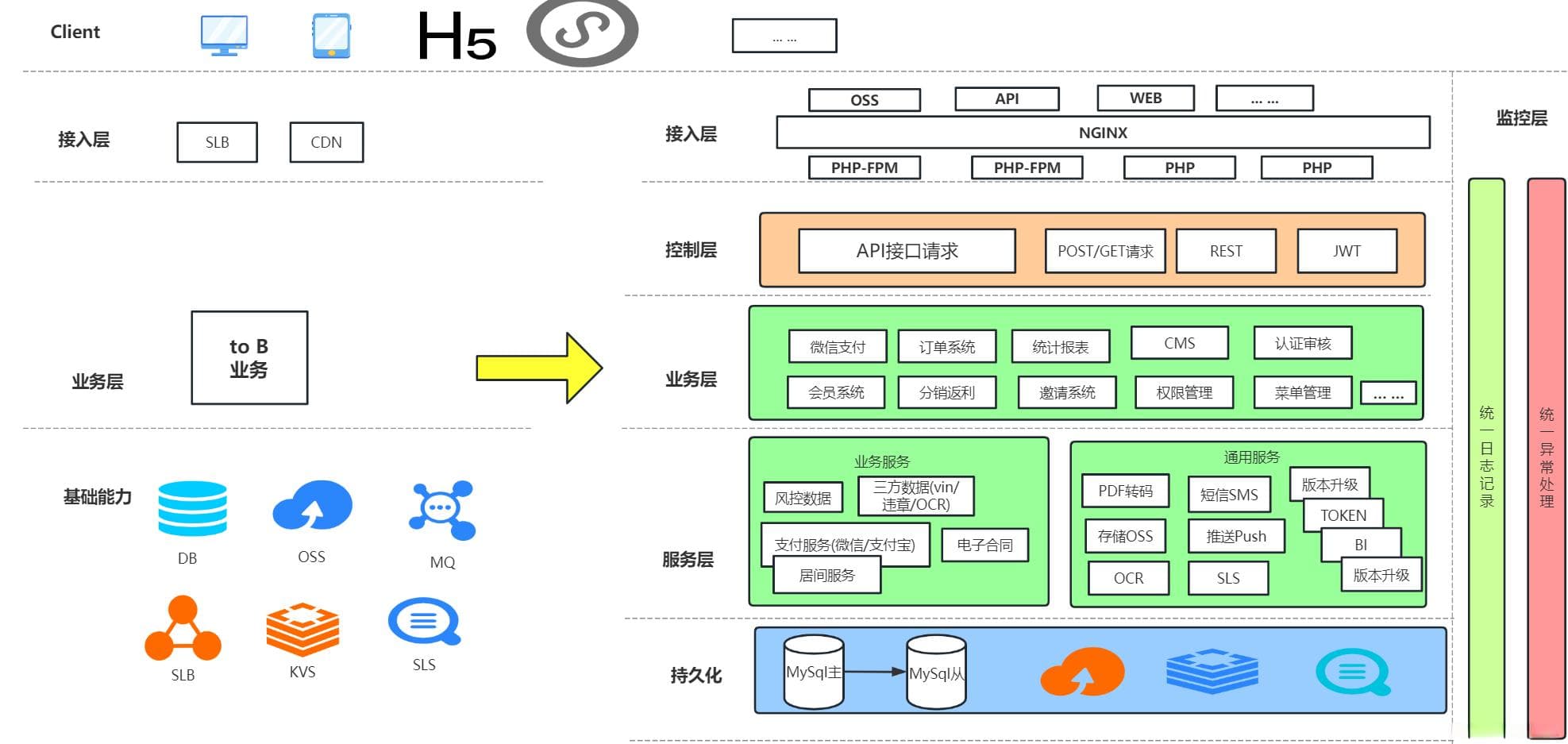 网约车系统架构设计与实现的实践总结