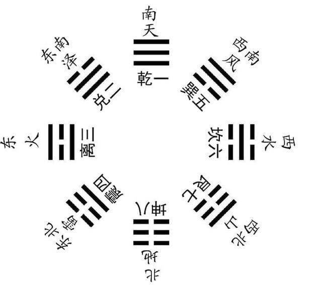 先天八卦探源：深入浅出的了解先天八卦的起源和发展历程