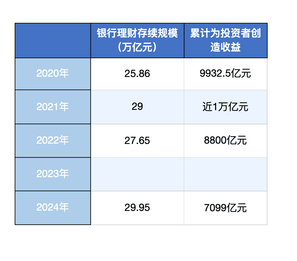 银行理财市场存续规模升至5年来新高 低风险产品占比超95%