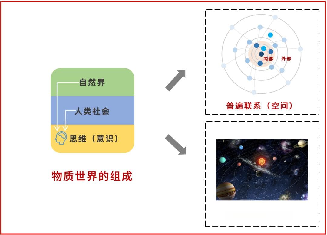 一张图梳理唯物辩证法的世界观——《矛盾论》 《实践论》
