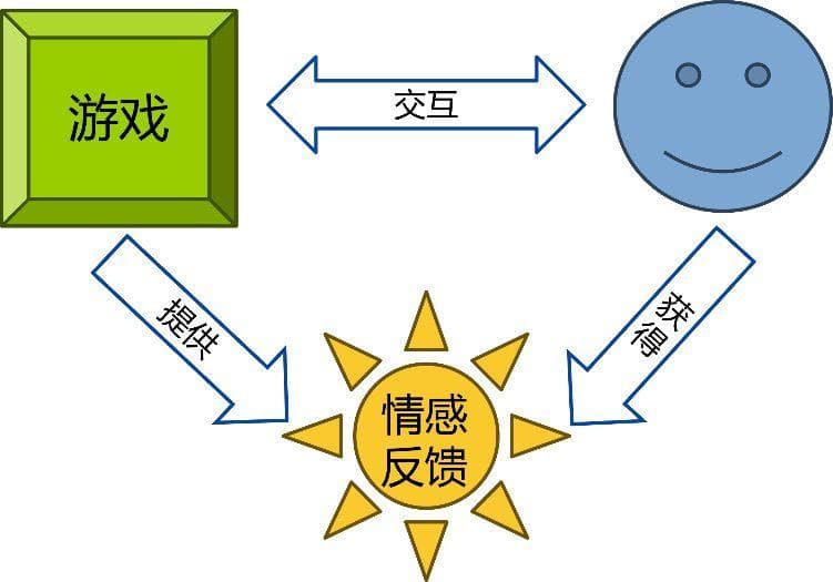 内容型游戏的体验设计思考