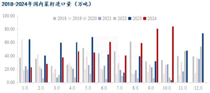 2024年10月菜籽进口数据解读