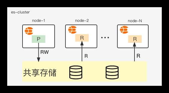 从计算存储分离到可搜索快照：Elasticsearch降本增效技术详解